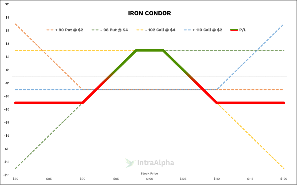 Iron Condor payoff diagram