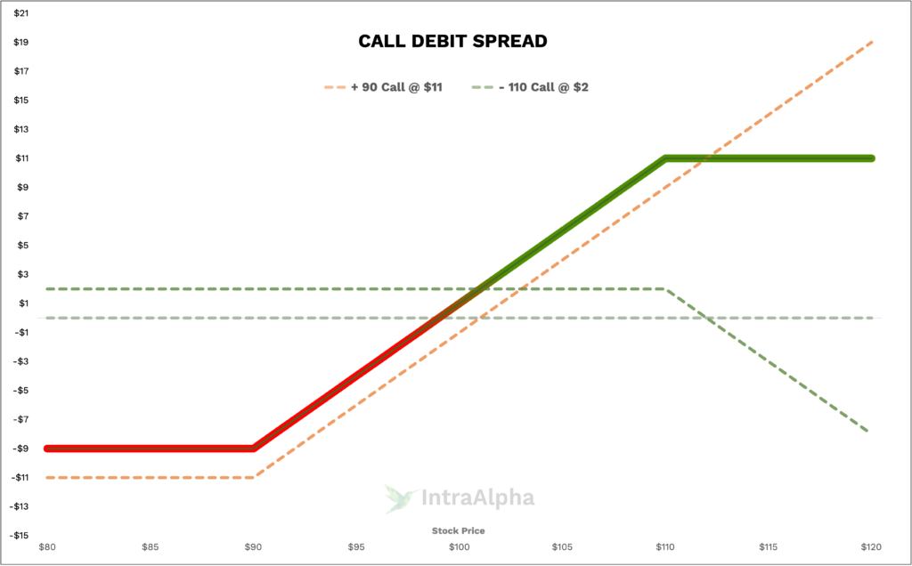 Call Debit Spread Diagram from IntraAlpha
