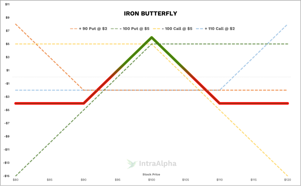 Iron Butterfly Diagram from IntraAlpha