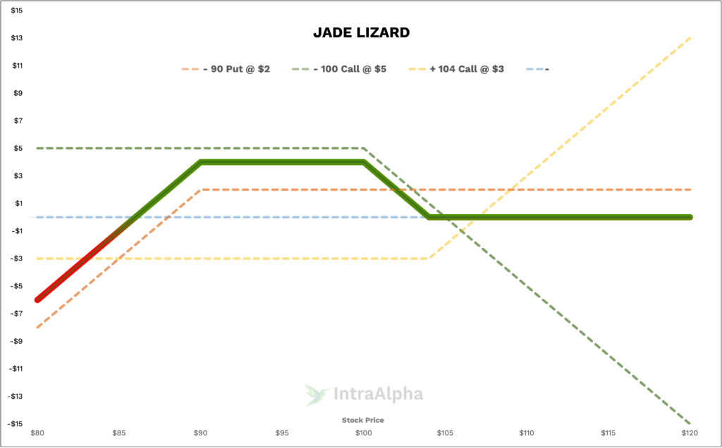Jade Lizard Diagram from IntraAlpha