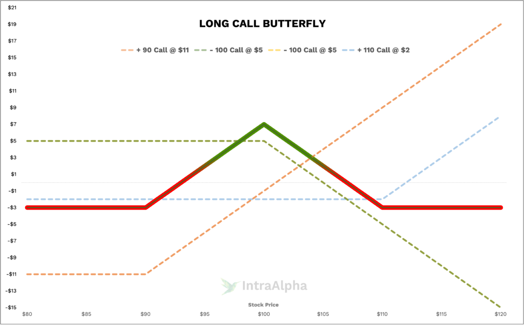 Long Call Butterfly Diagram from IntraAlpha