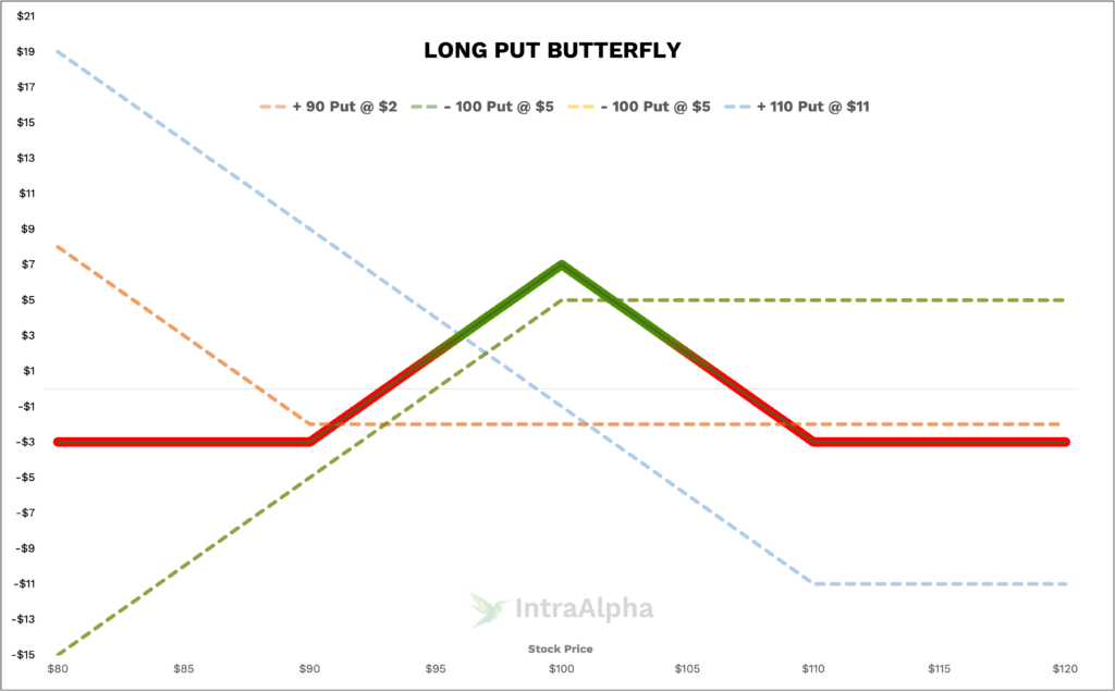 Long Put Butterfly Diagram from IntraAlpha