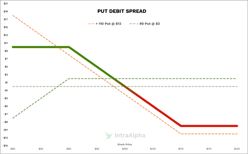 Put Debit Spread Diagram from IntraAlpha
