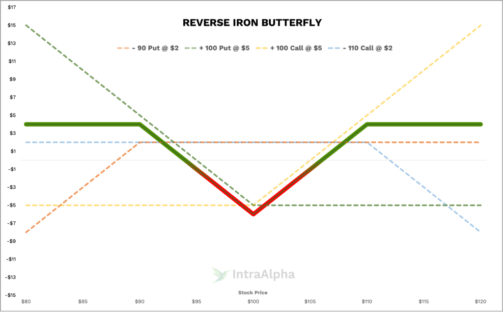Reverse Iron Butterfly Diagram from IntraAlpha