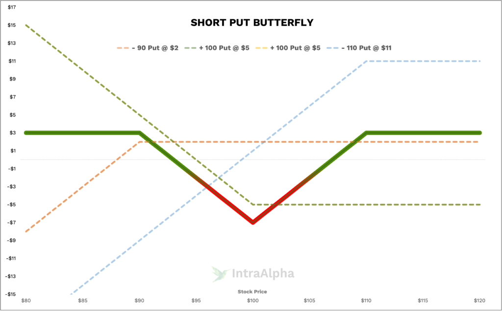 Short Put Butterfly Diagram from IntraAlpha