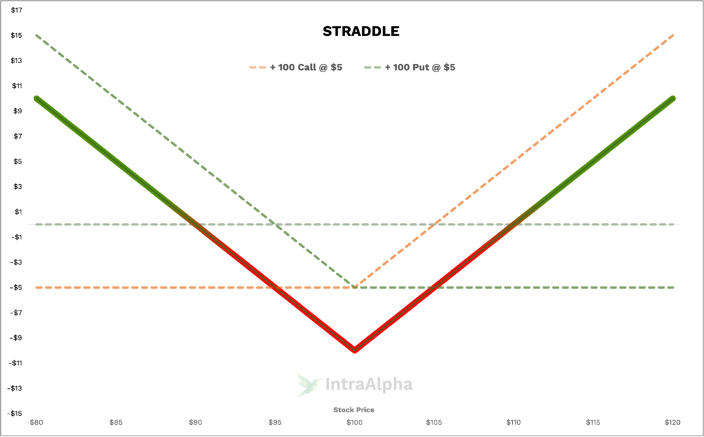 Straddle Diagram from IntraAlpha