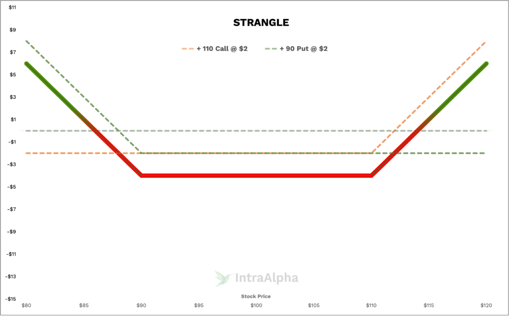 Strangle Diagram from IntraAlpha