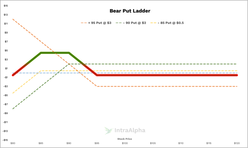 Bear Put Ladder Diagram from IntraAlpha