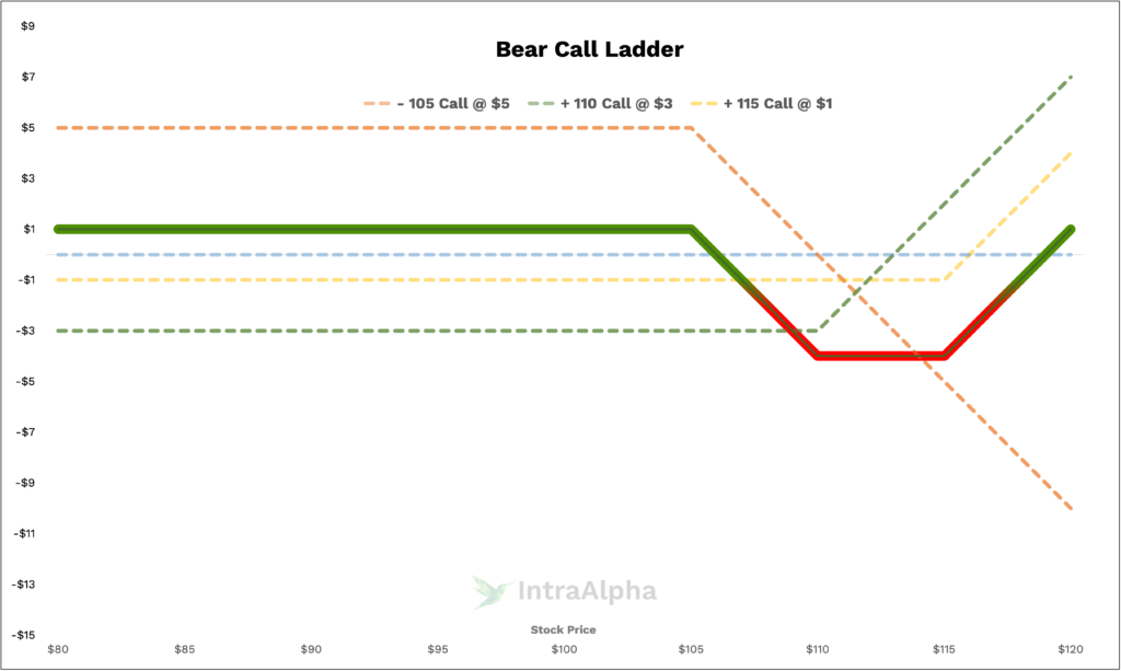 Bear Call Ladder Diagram from IntraAlpha