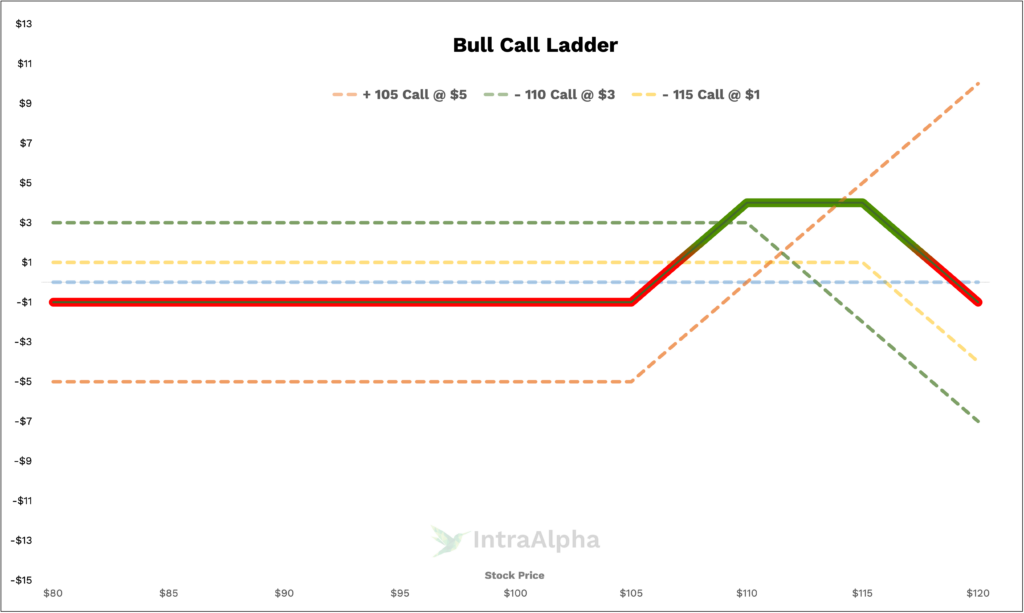 Bull Call Ladder Diagram from IntraAlpha