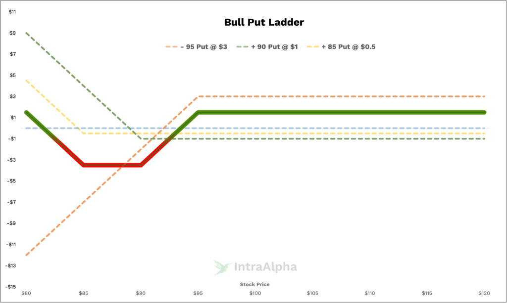 Bull Put Ladder Diagram from IntraAlpha