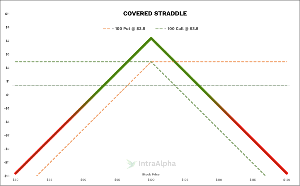 Covered Straddle Diagram from IntraAlpha