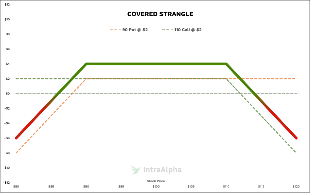Covered Strangle Diagram from IntraAlpha
